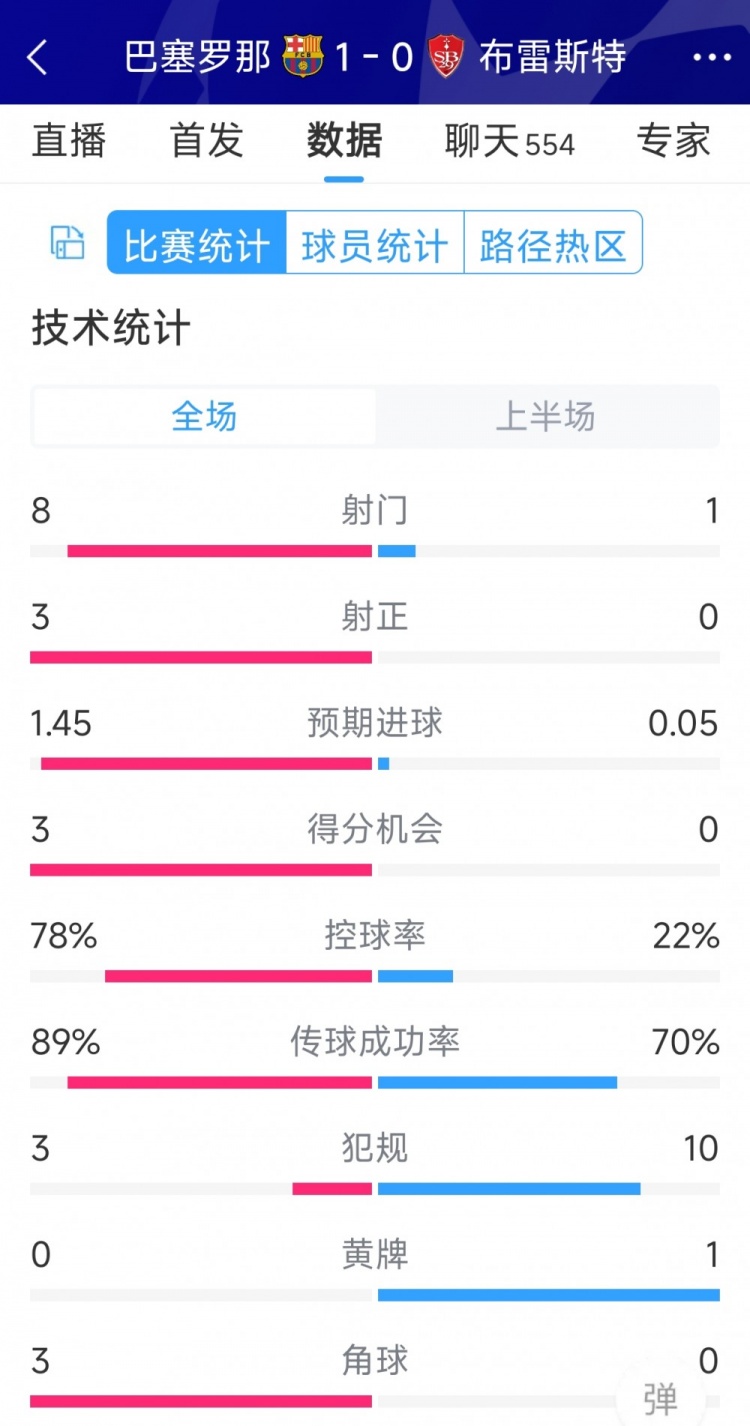 巴薩vs佈雷斯特半場數據：射門8-1，射正3-0，巴薩控球率近八成