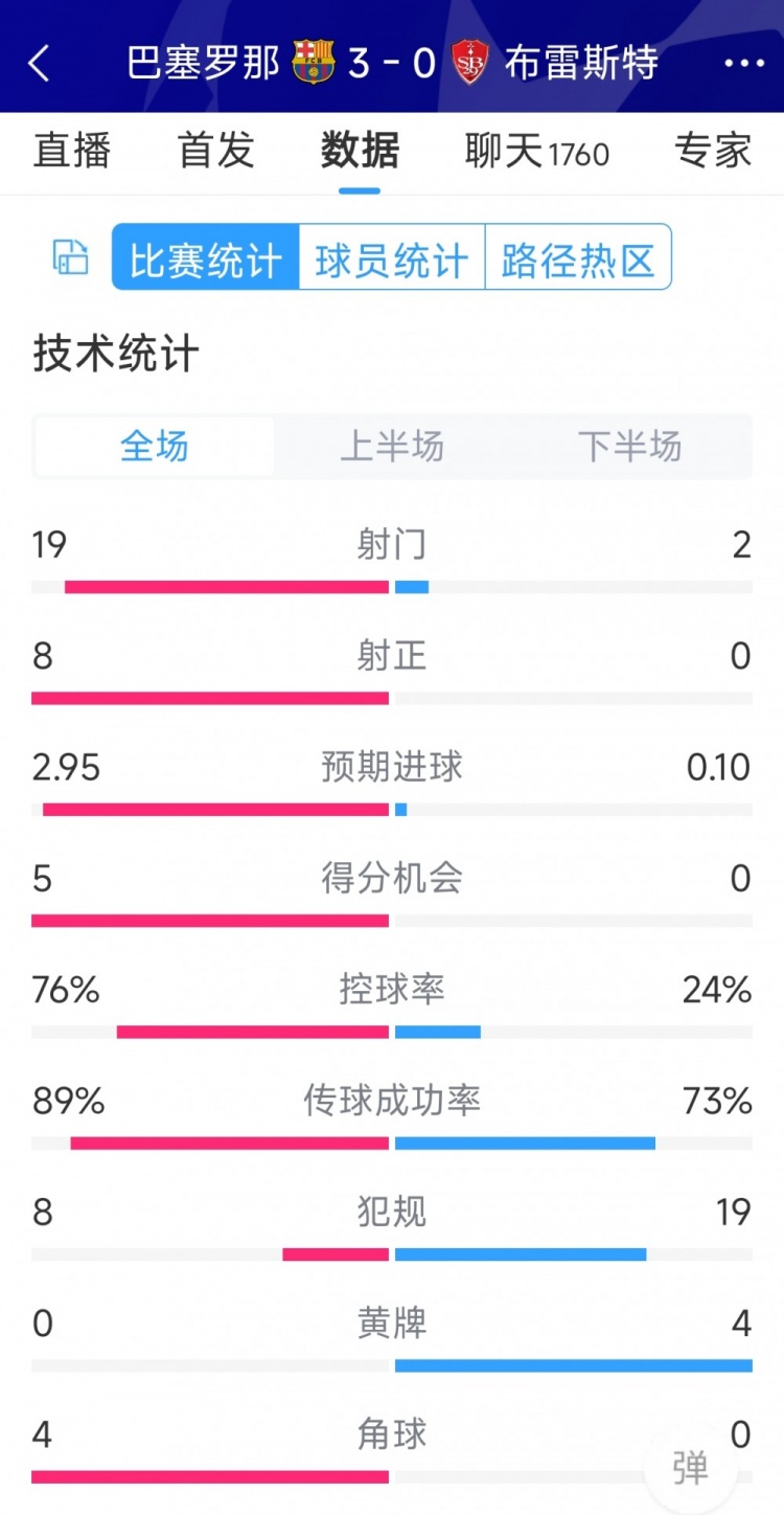 碾壓！巴薩3-0佈雷斯特全場數據：射門19-2，射正8-0