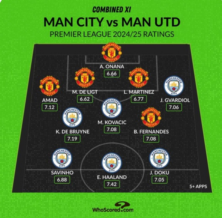 Whoscored列曼市雙雄本賽季評分最高陣：哈蘭德、B費、奧納納在列