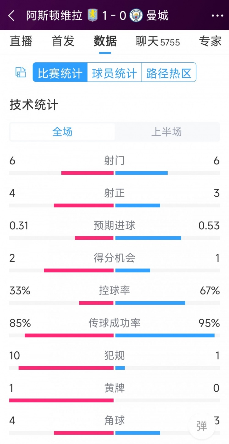 曼城一球落後，維拉vs曼城半場數據：射門6-6，射正4-3，犯規10-1