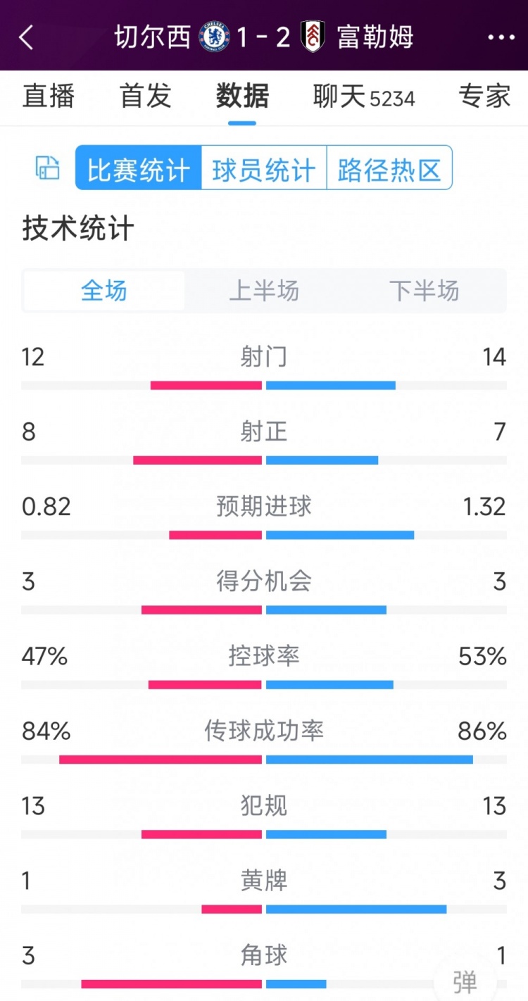 遭逆轉絕殺，切爾西1-2富勒姆全場數據：射門12-14，射正8-7