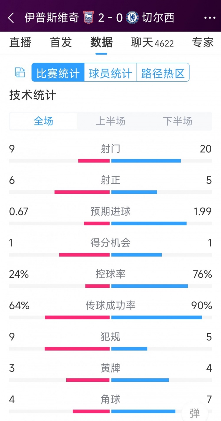 效率低下，切爾西0-2伊普斯維奇全場數據：射門20-9，射正5-6